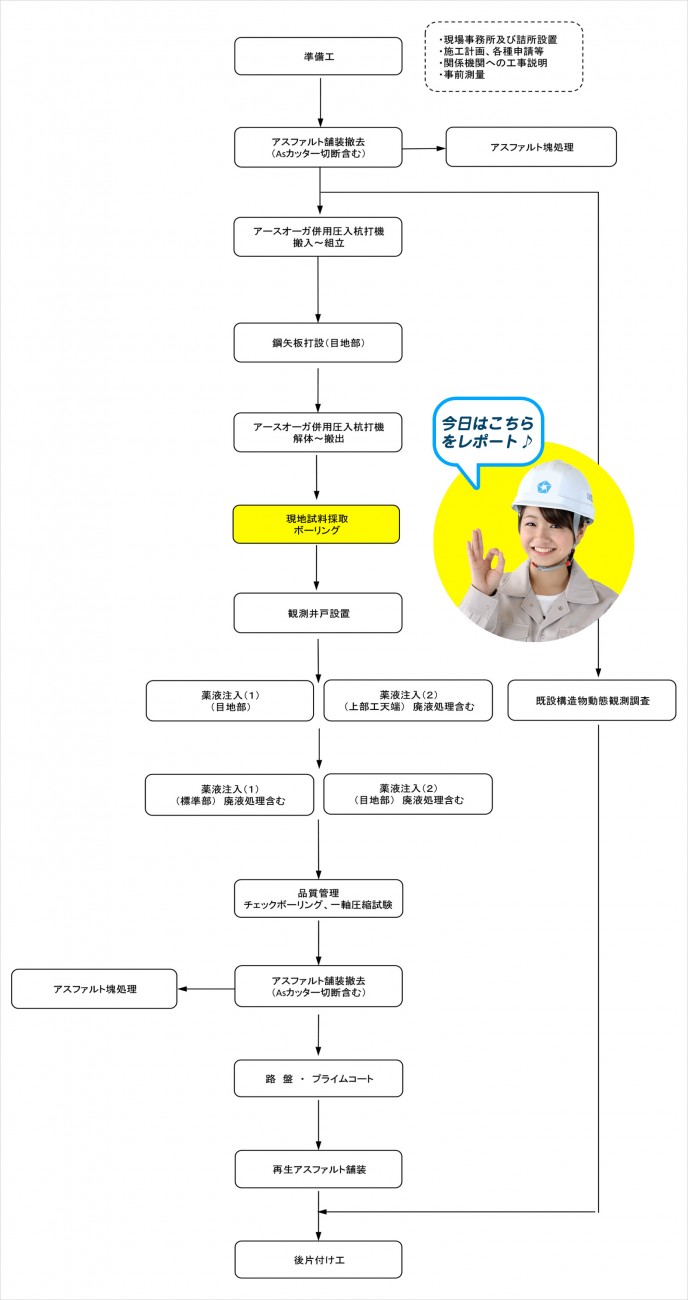 施行フロー図