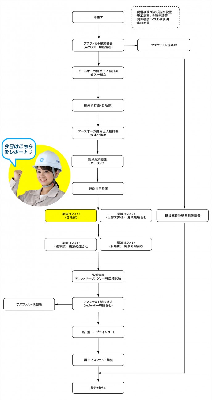 施行フロー図