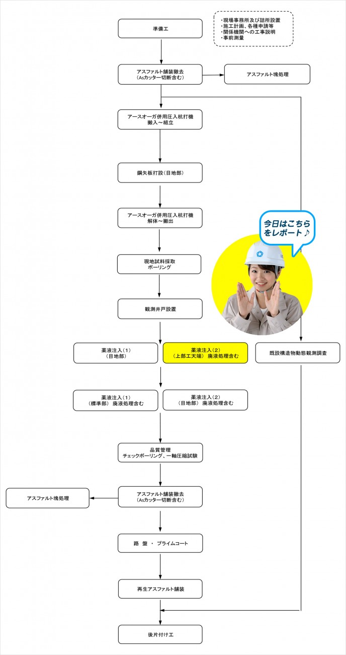 施行フロー図