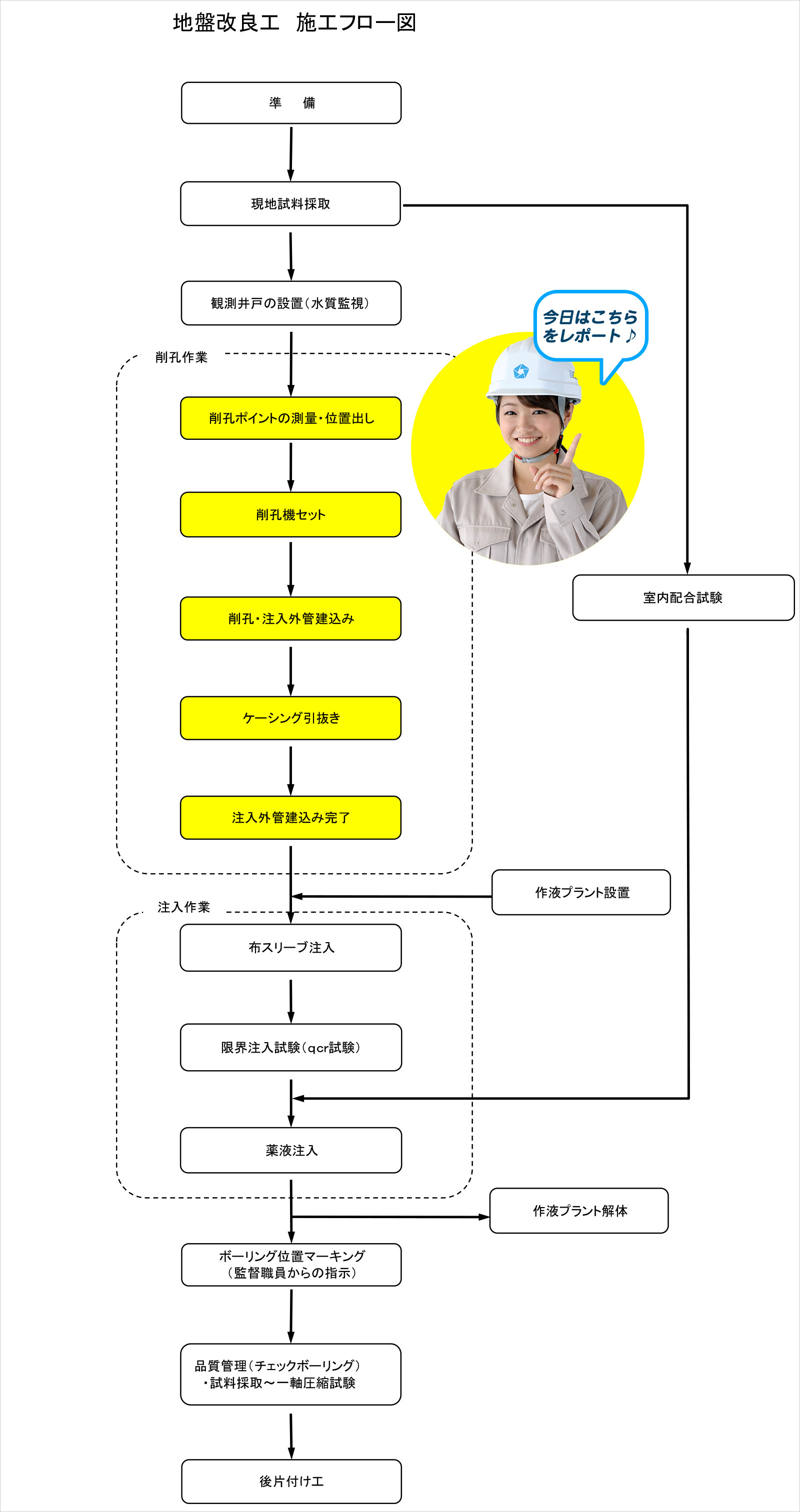 施行フロー図