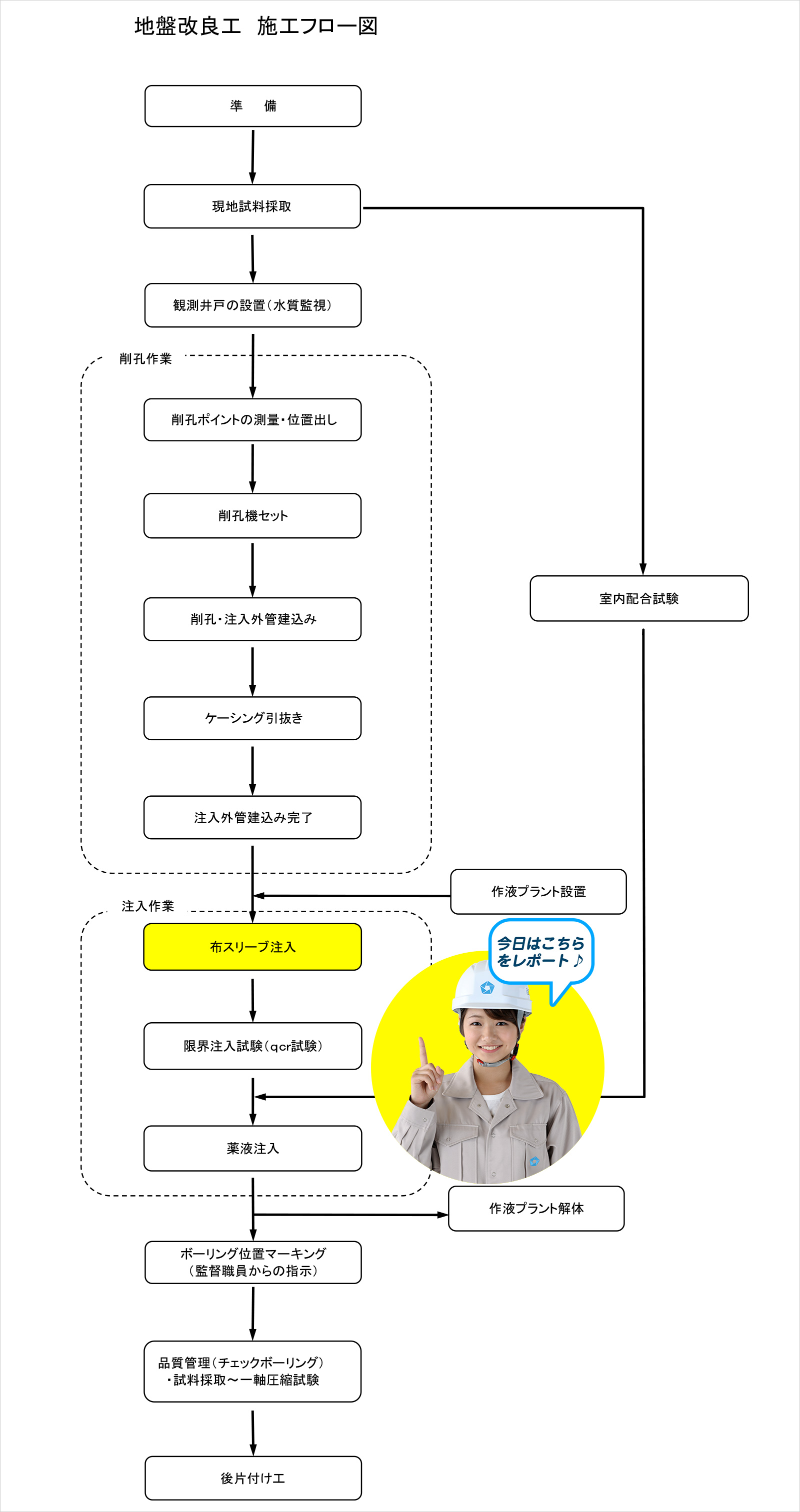 施行フロー図