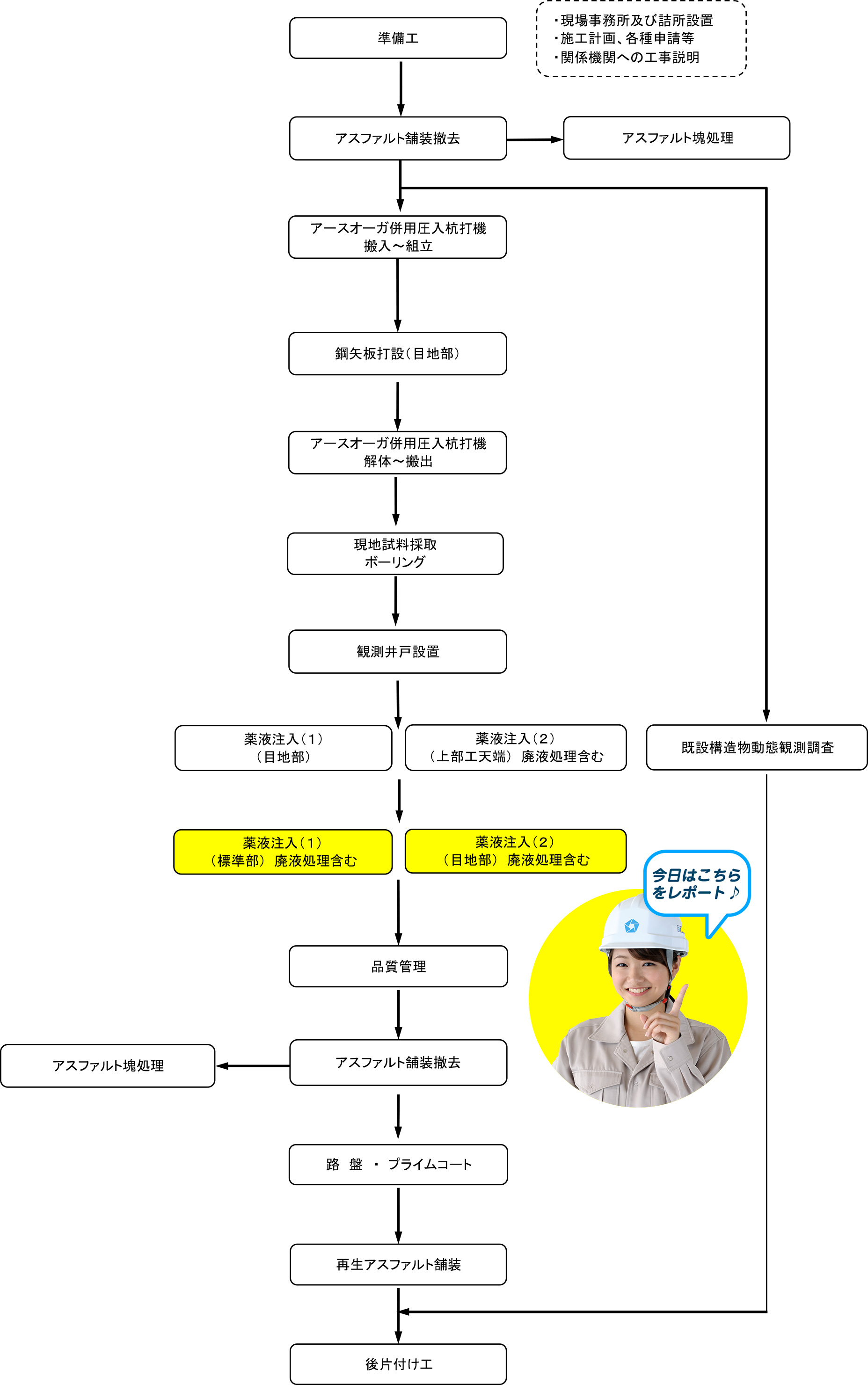 地盤改良工　注入完了！