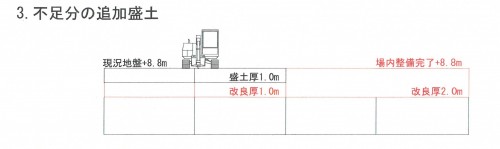 改良を行った後、盛土を行い……。