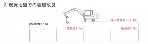 まず、今ある現況地盤を1mを改良します。