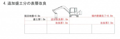 その盛土を、再度改良します。