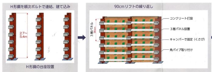 CF工法　イメージ図