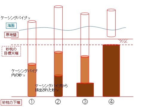 砂杭造成の流れ(ケーシングパイプの動き)