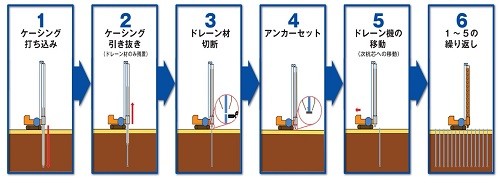 ④プラスチックボードドレーン打設施工サイクル