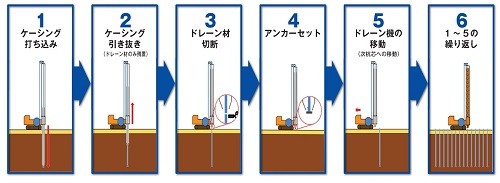 ④ﾌﾟﾗｽﾁｯｸﾎﾞｰﾄﾞﾄﾞﾚｰﾝ打設施工ｻｲｸﾙ